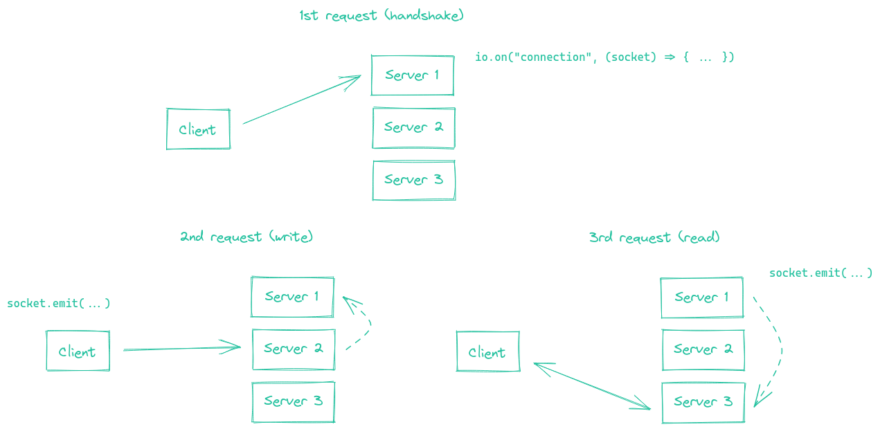 Using multiple nodes without sticky sessions