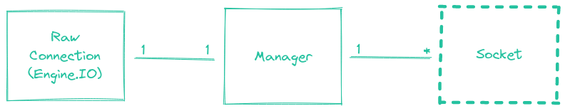 Socket in the class diagram for the client
