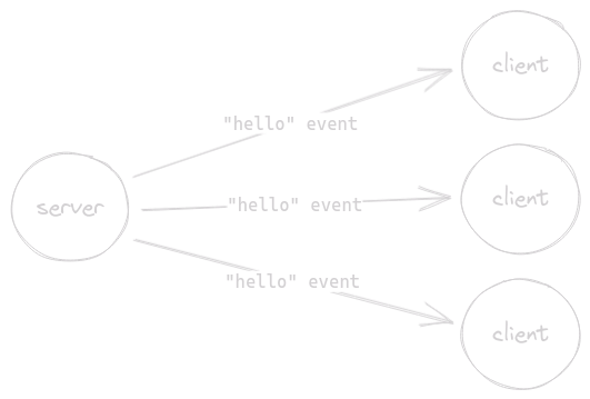 'hello' 事件被发送到所有连接的客户端