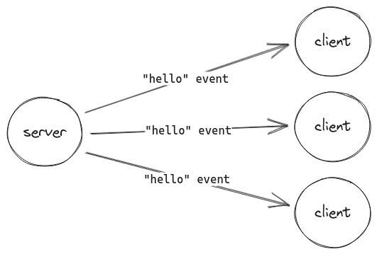 'hello' 事件被发送到所有连接的客户端