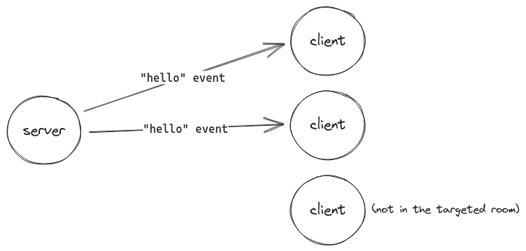 'hello' 事件被发送到目标房间内的所有连接客户端